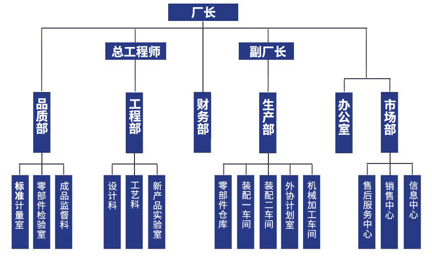 組織結構：廠長，總工程師、副廠長，品質部、工程部、財務部、生產部、辦公室、市場部，標準計量室、零部件檢驗室、成品監督科，設計科、工藝科、新產品實驗室，零部件倉庫、裝配一車間、外協計劃室、機械加工車間，售后服務中心、銷售中心、信息中心